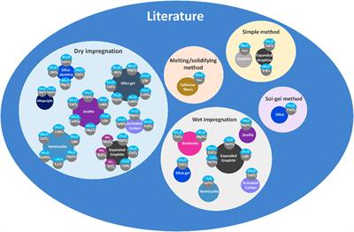 Water sorption-based thermochemical storage materials: A review from material candidates to manufacturing routes